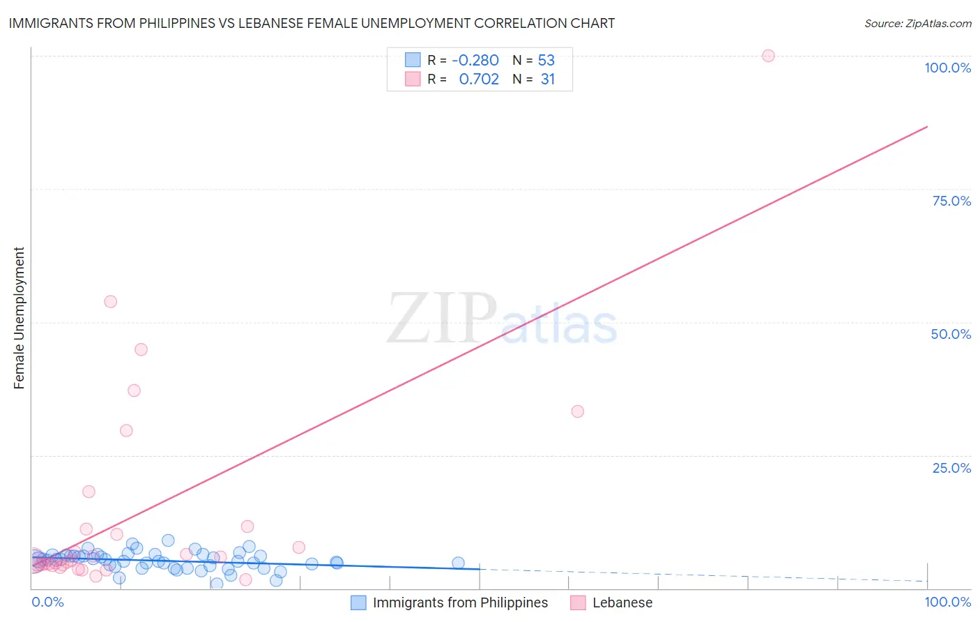 Immigrants from Philippines vs Lebanese Female Unemployment