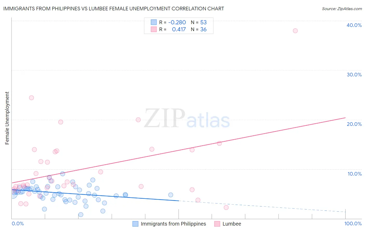 Immigrants from Philippines vs Lumbee Female Unemployment