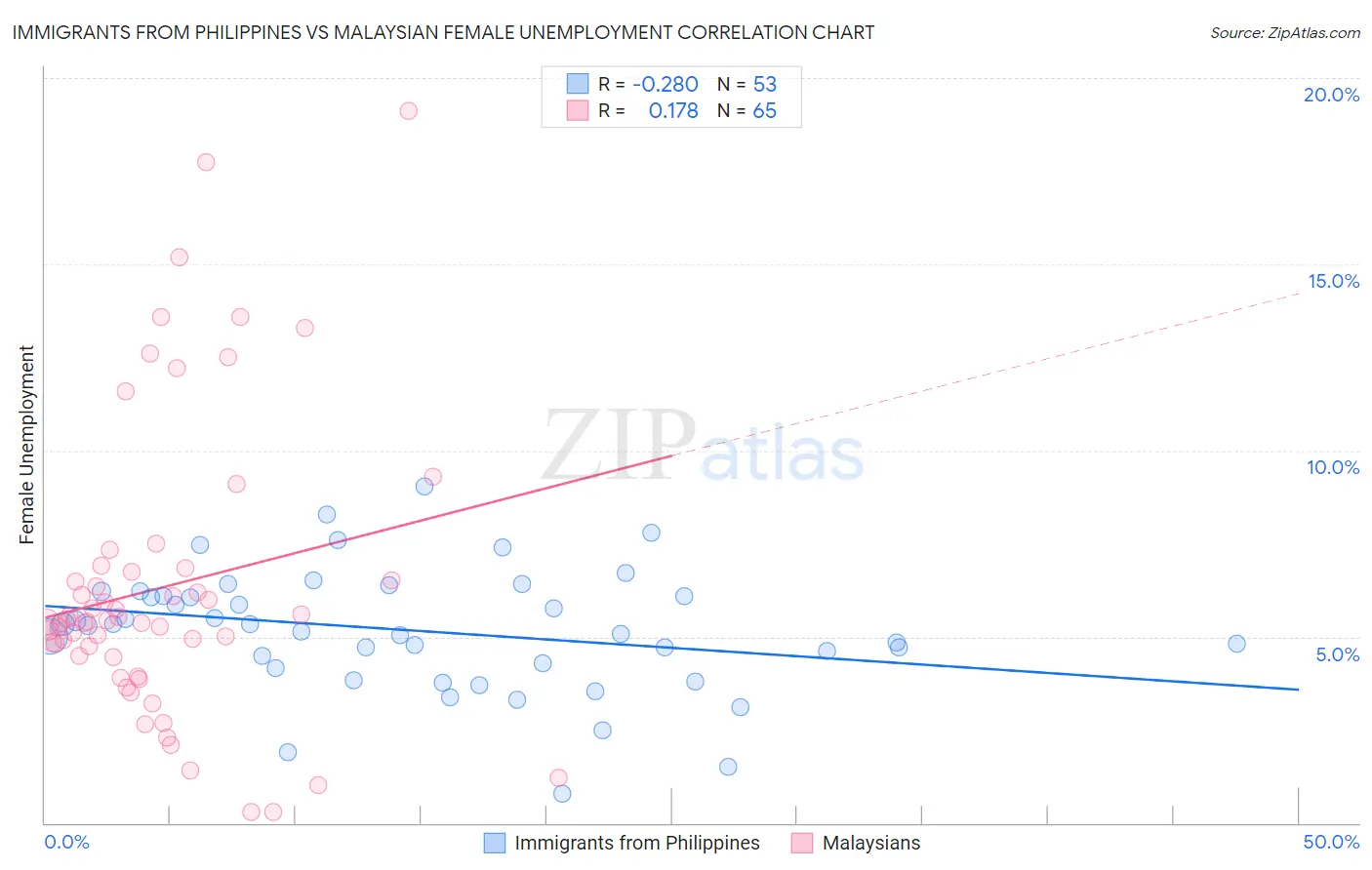 Immigrants from Philippines vs Malaysian Female Unemployment