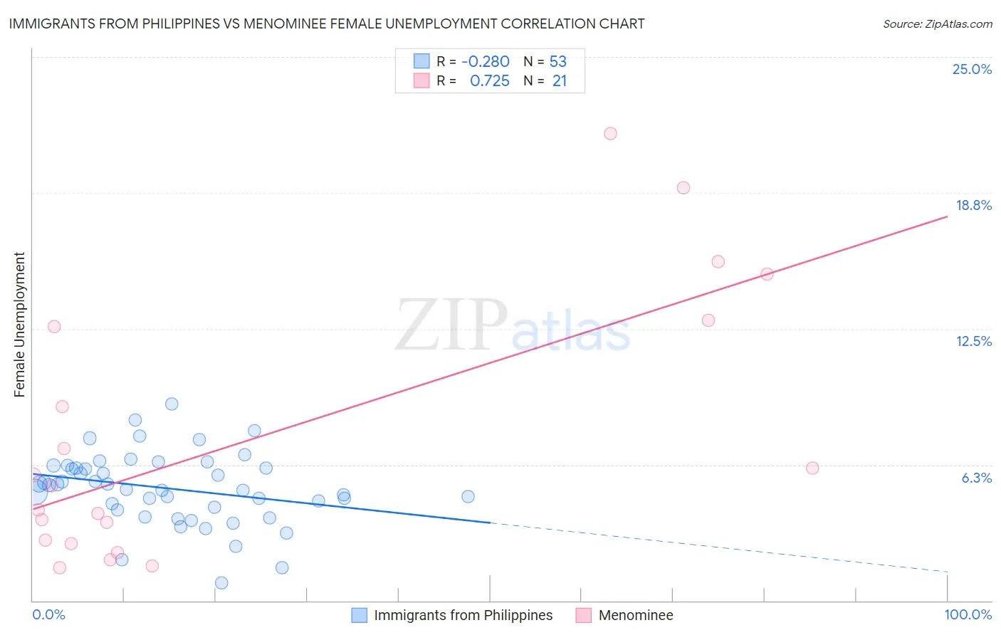 Immigrants from Philippines vs Menominee Female Unemployment