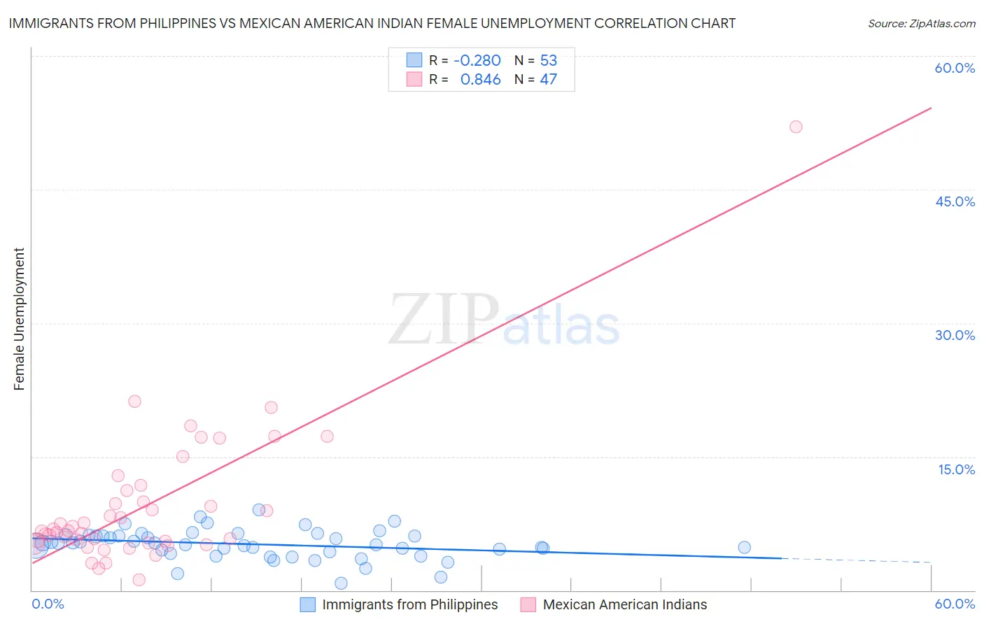 Immigrants from Philippines vs Mexican American Indian Female Unemployment
