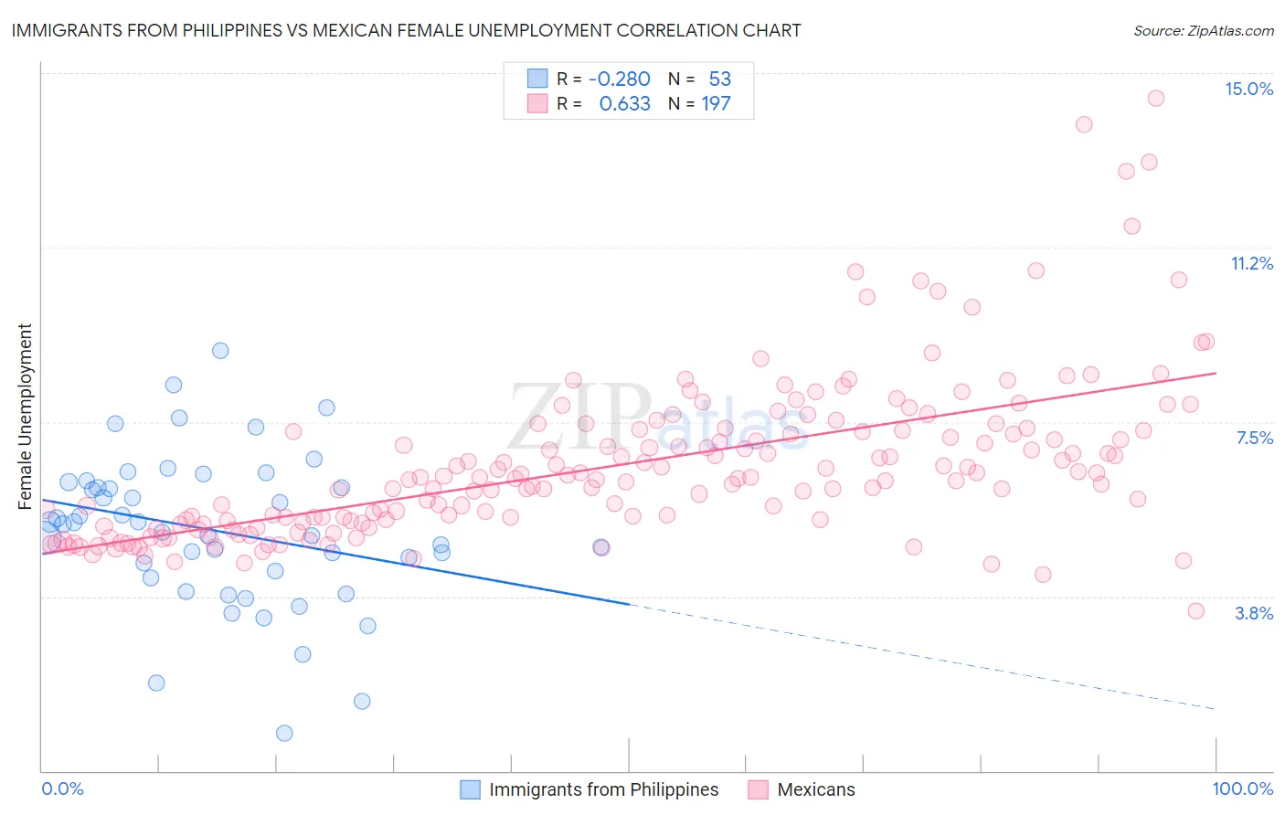 Immigrants from Philippines vs Mexican Female Unemployment