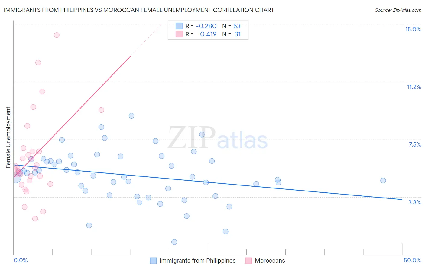 Immigrants from Philippines vs Moroccan Female Unemployment