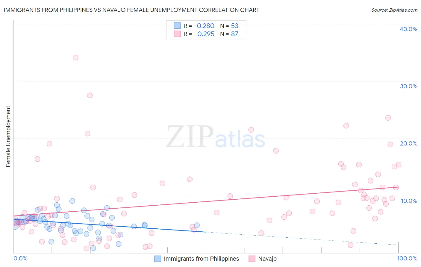 Immigrants from Philippines vs Navajo Female Unemployment