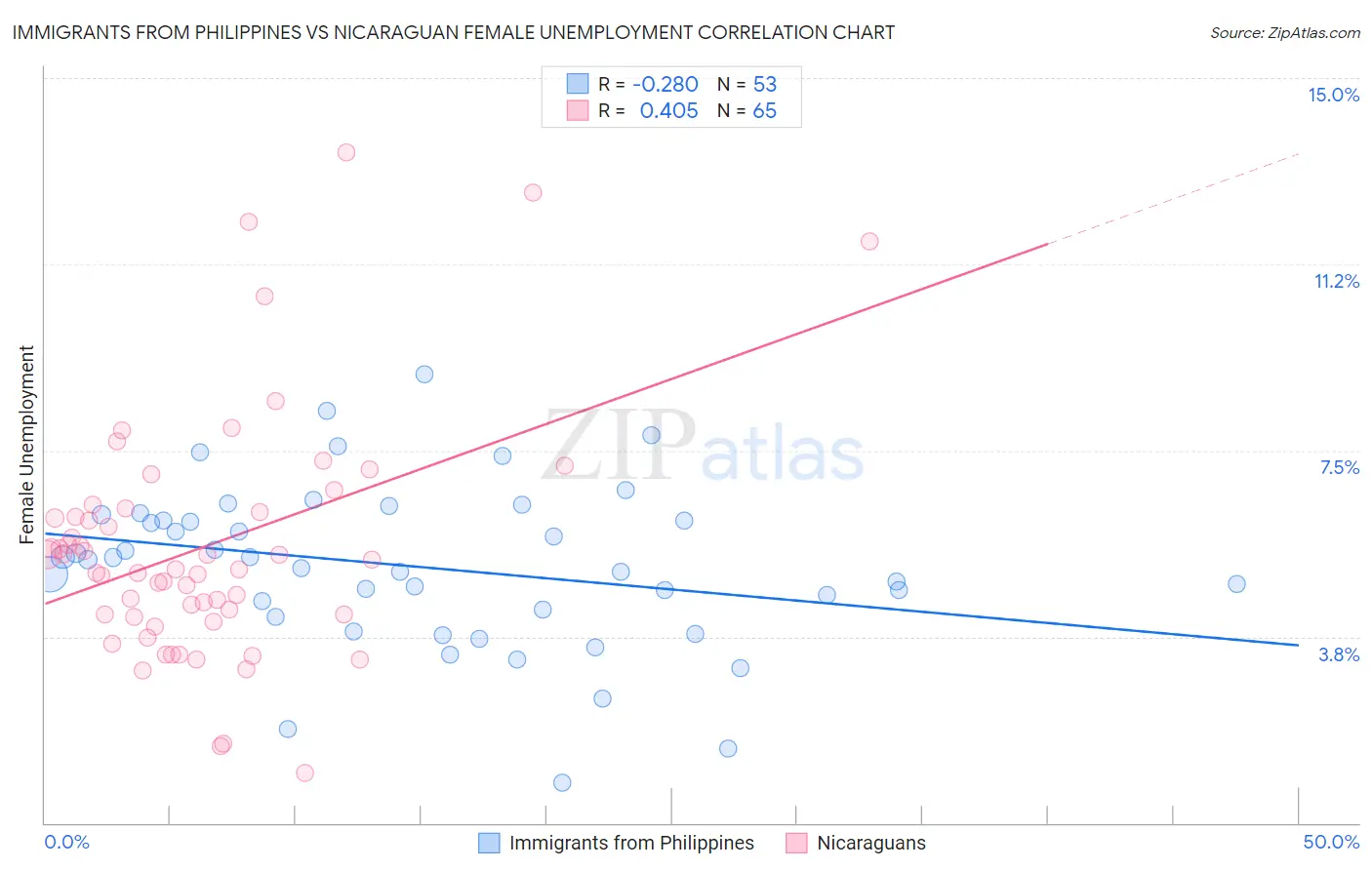 Immigrants from Philippines vs Nicaraguan Female Unemployment