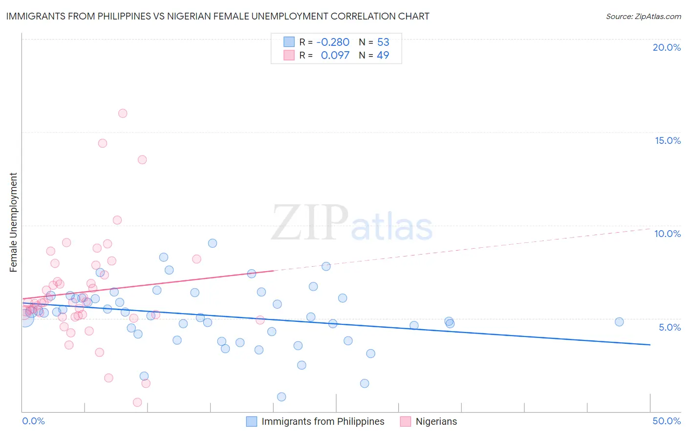 Immigrants from Philippines vs Nigerian Female Unemployment