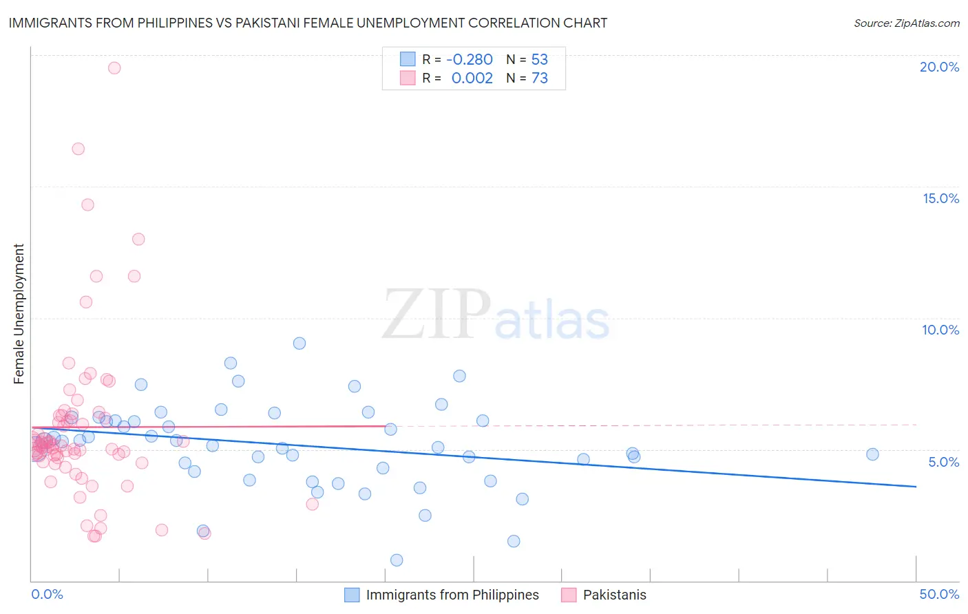 Immigrants from Philippines vs Pakistani Female Unemployment