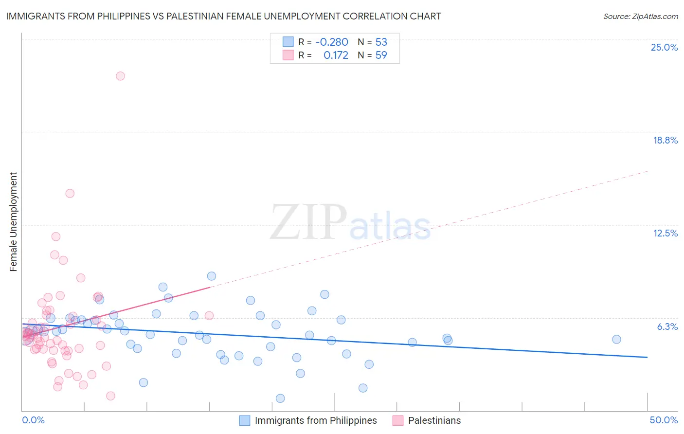 Immigrants from Philippines vs Palestinian Female Unemployment