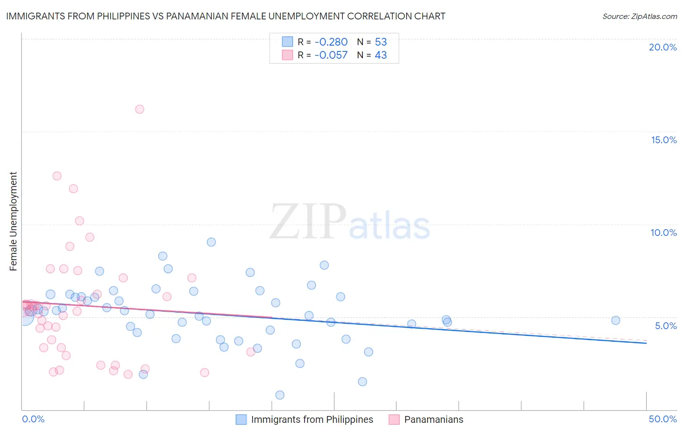 Immigrants from Philippines vs Panamanian Female Unemployment