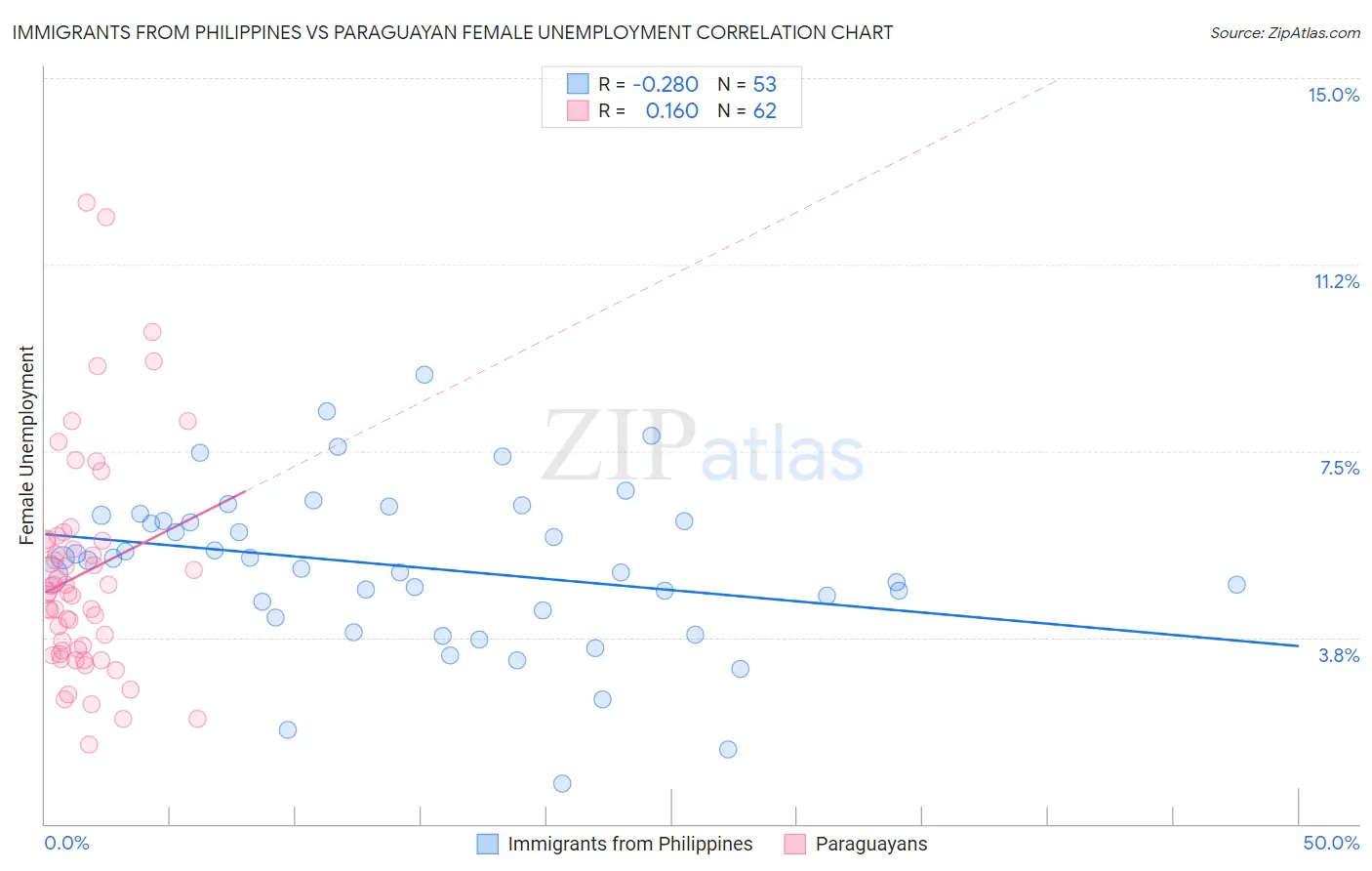 Immigrants from Philippines vs Paraguayan Female Unemployment