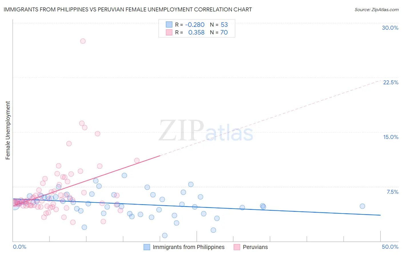 Immigrants from Philippines vs Peruvian Female Unemployment