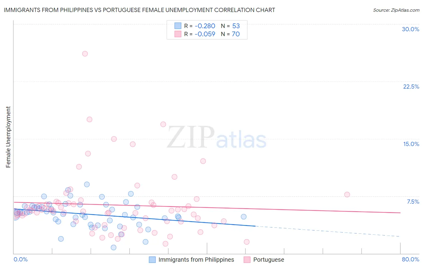 Immigrants from Philippines vs Portuguese Female Unemployment