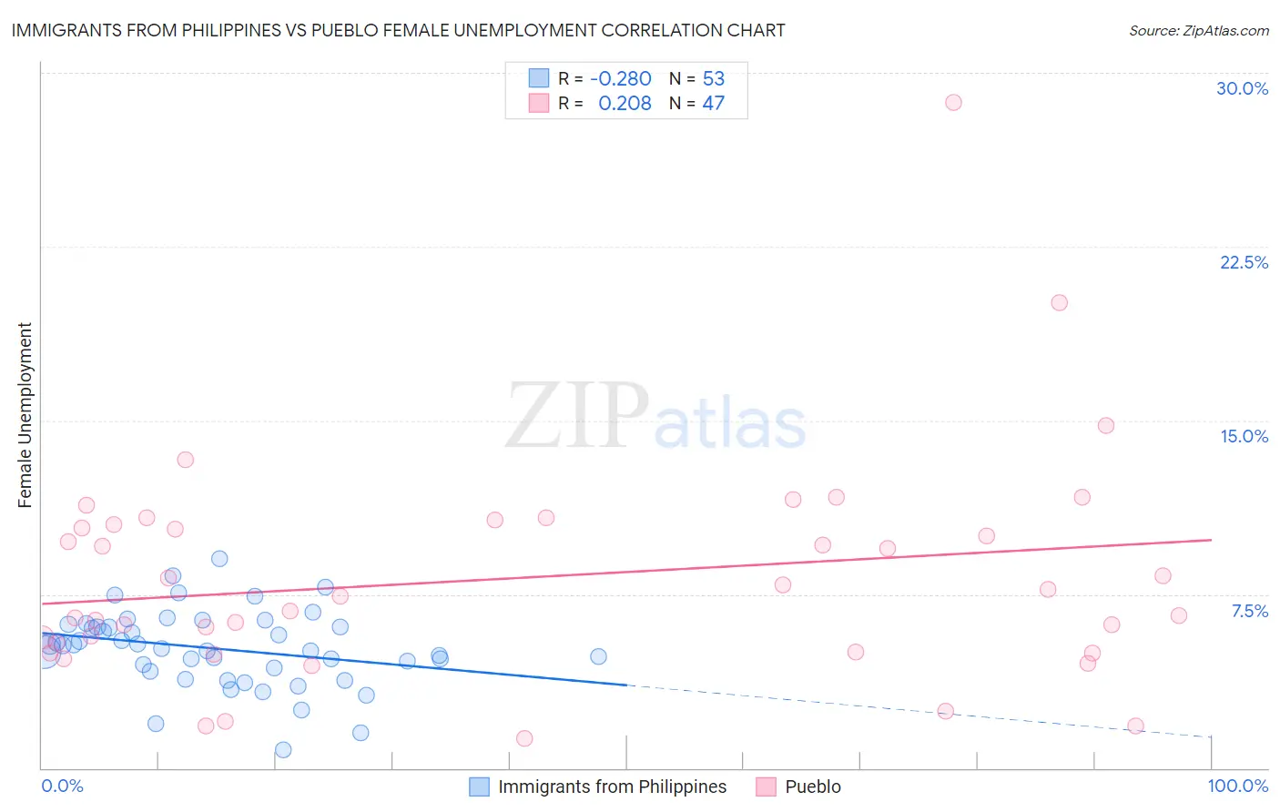 Immigrants from Philippines vs Pueblo Female Unemployment