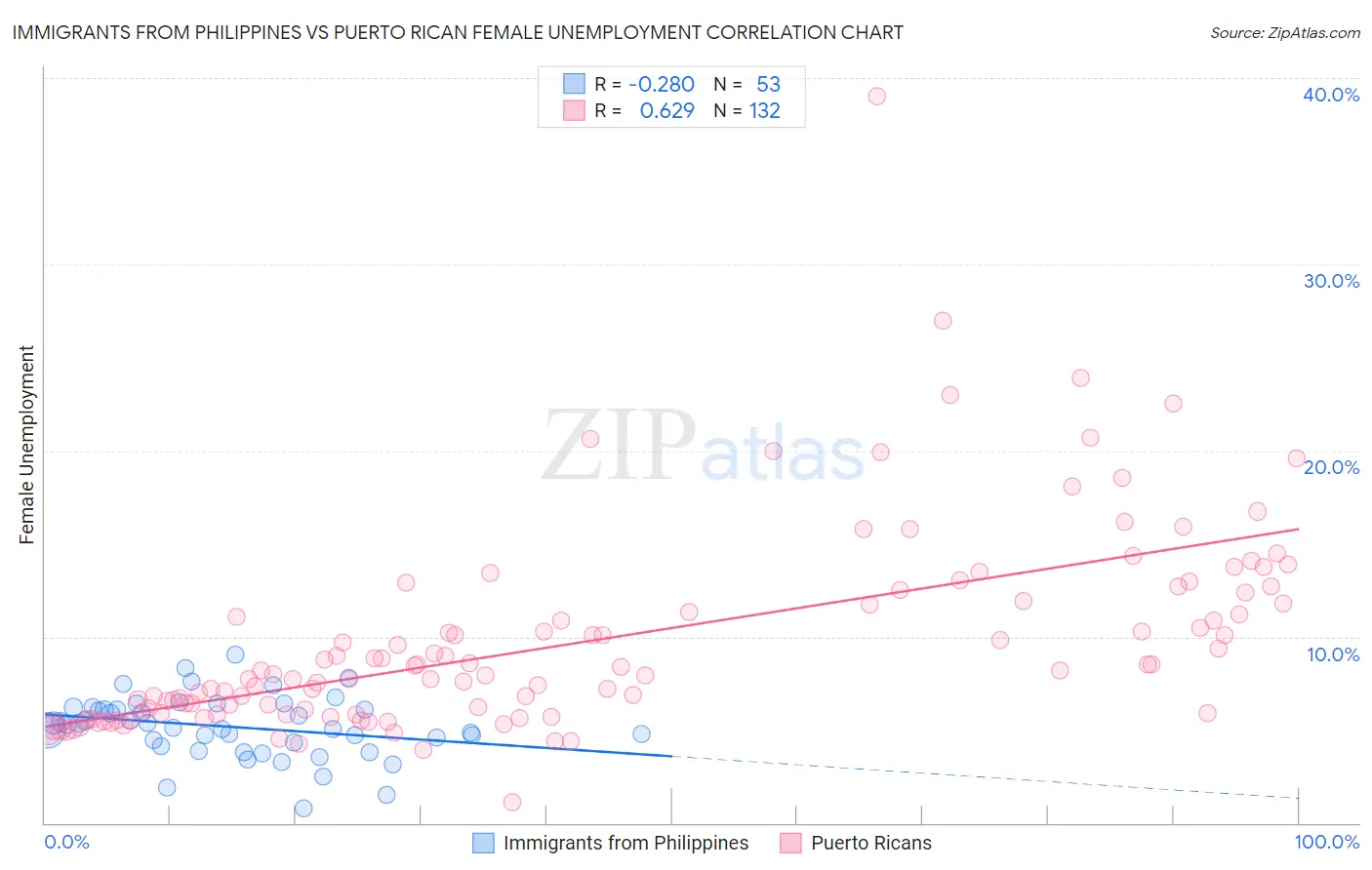 Immigrants from Philippines vs Puerto Rican Female Unemployment