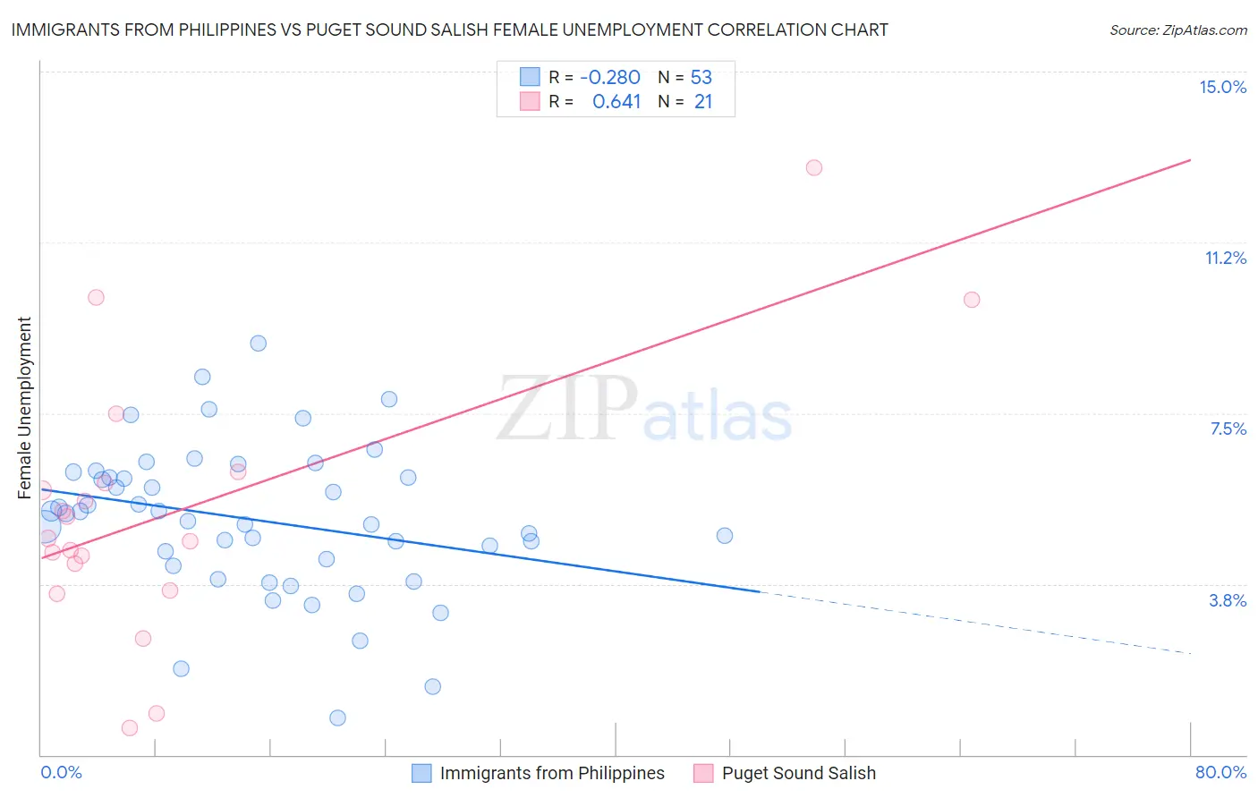 Immigrants from Philippines vs Puget Sound Salish Female Unemployment