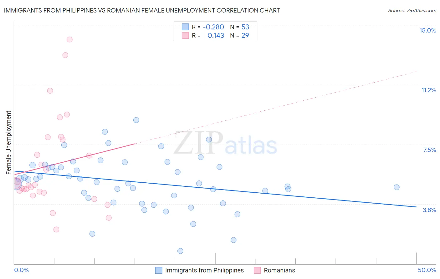 Immigrants from Philippines vs Romanian Female Unemployment