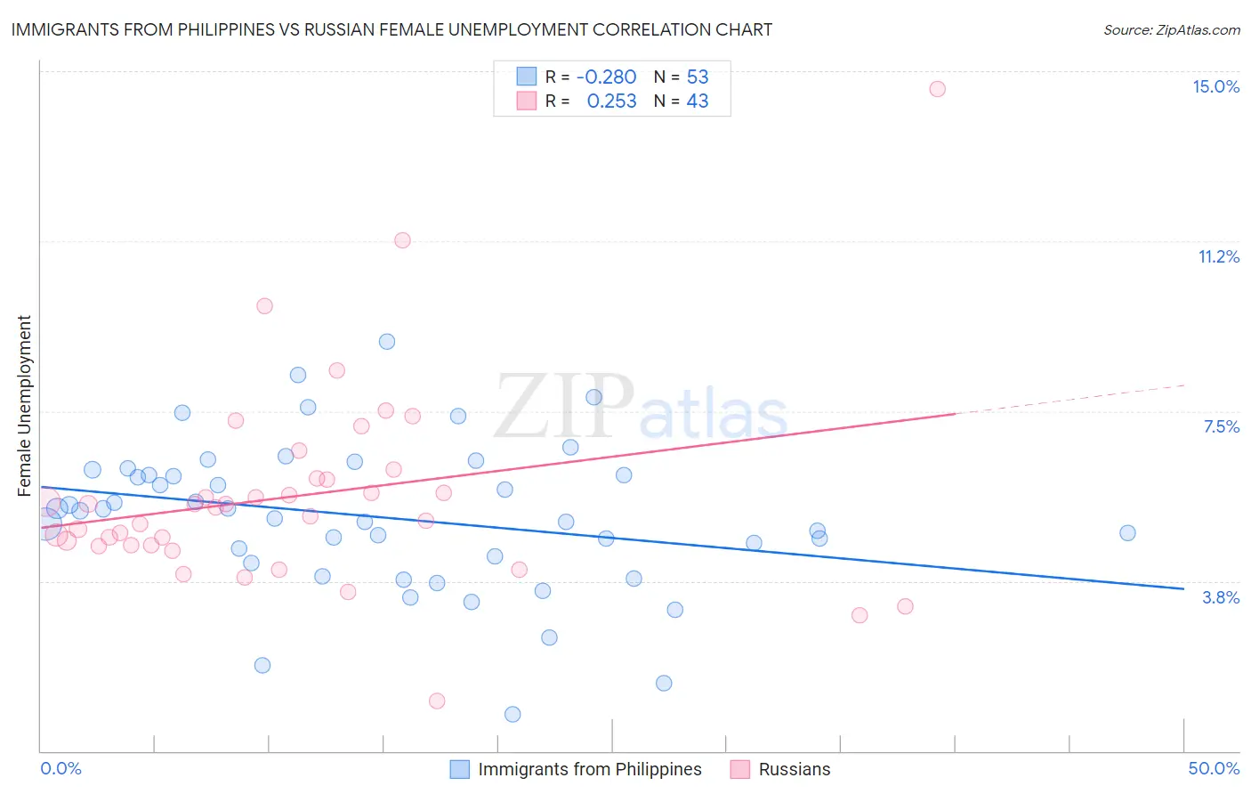 Immigrants from Philippines vs Russian Female Unemployment