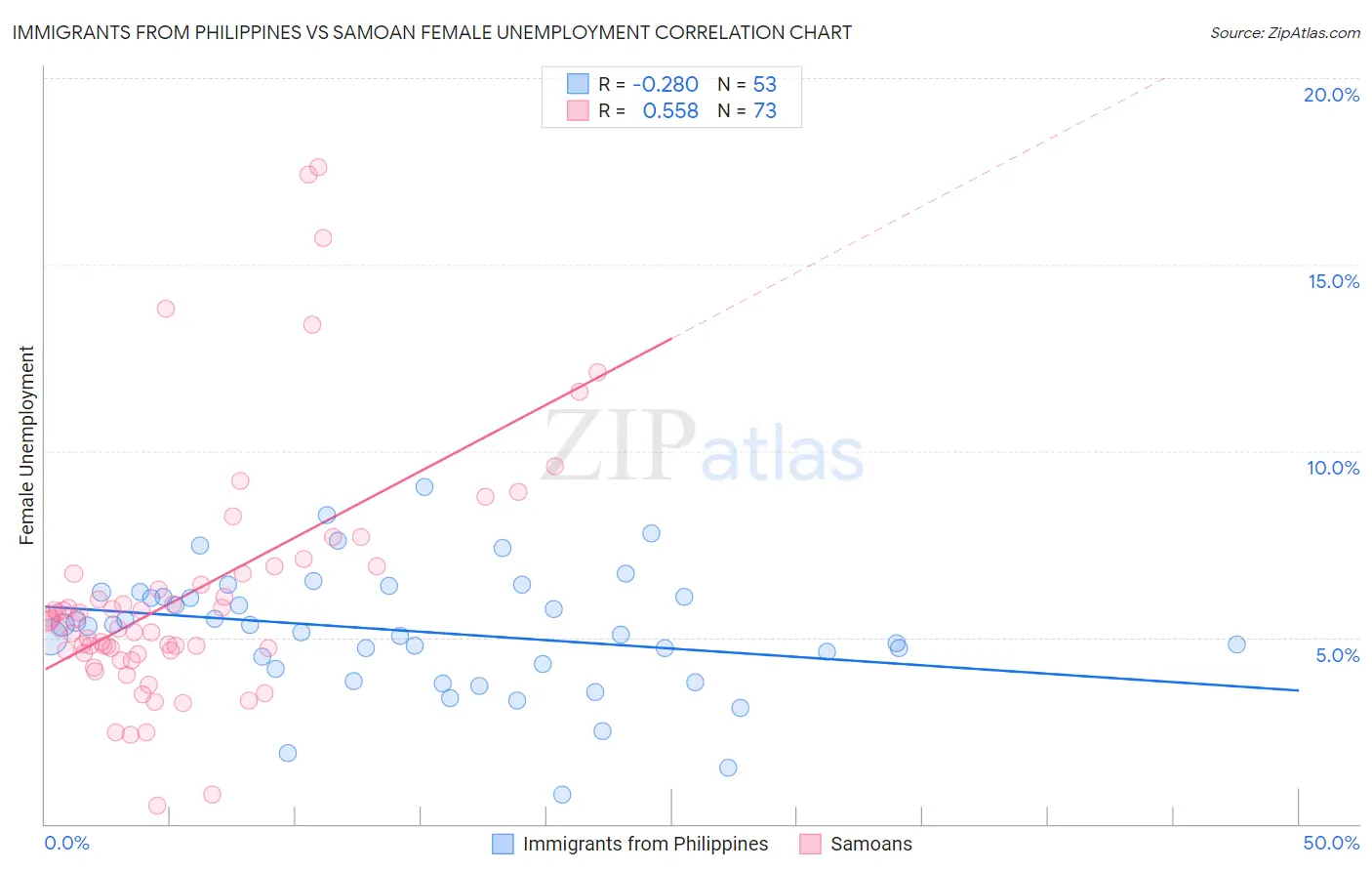 Immigrants from Philippines vs Samoan Female Unemployment