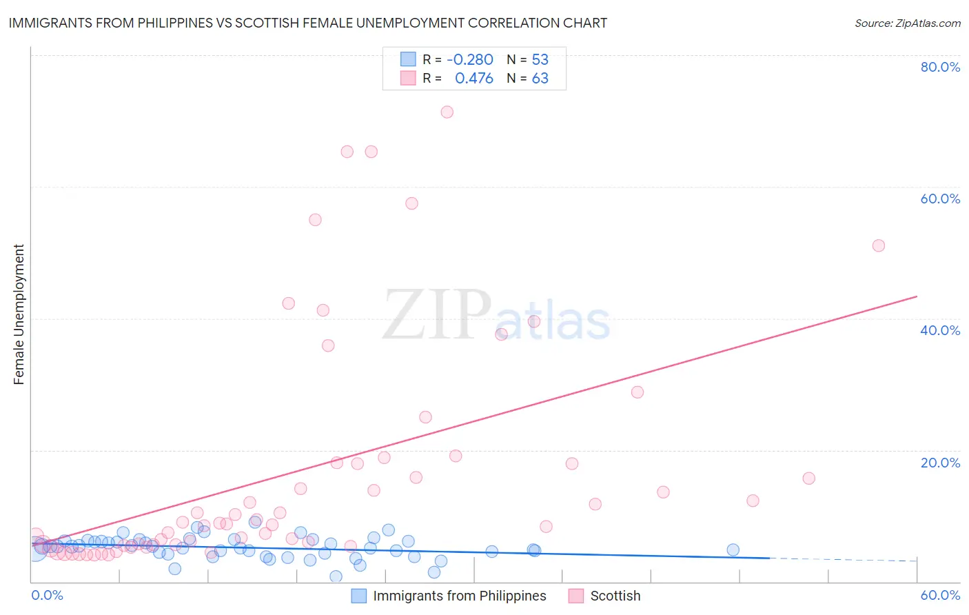 Immigrants from Philippines vs Scottish Female Unemployment