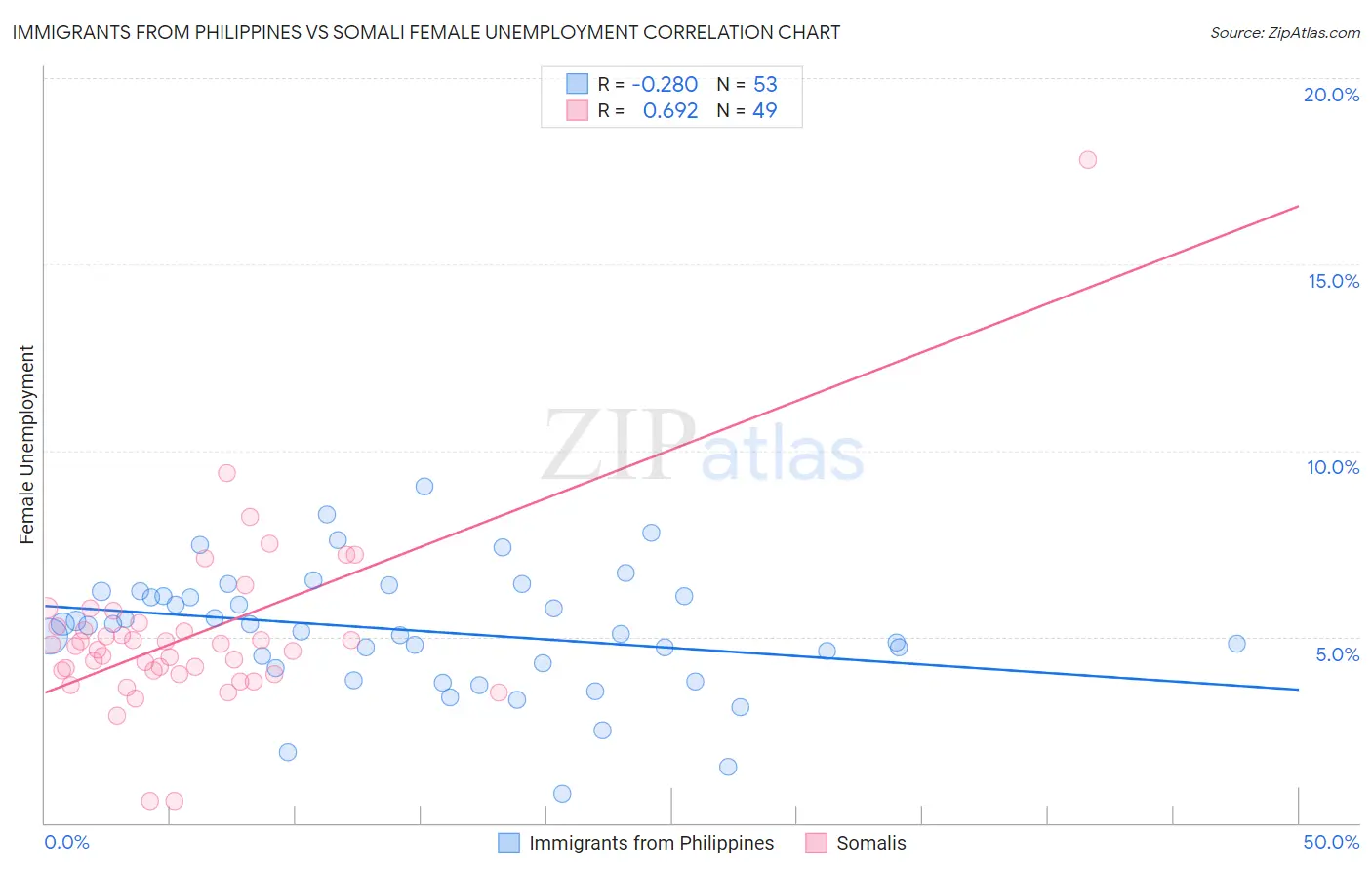 Immigrants from Philippines vs Somali Female Unemployment