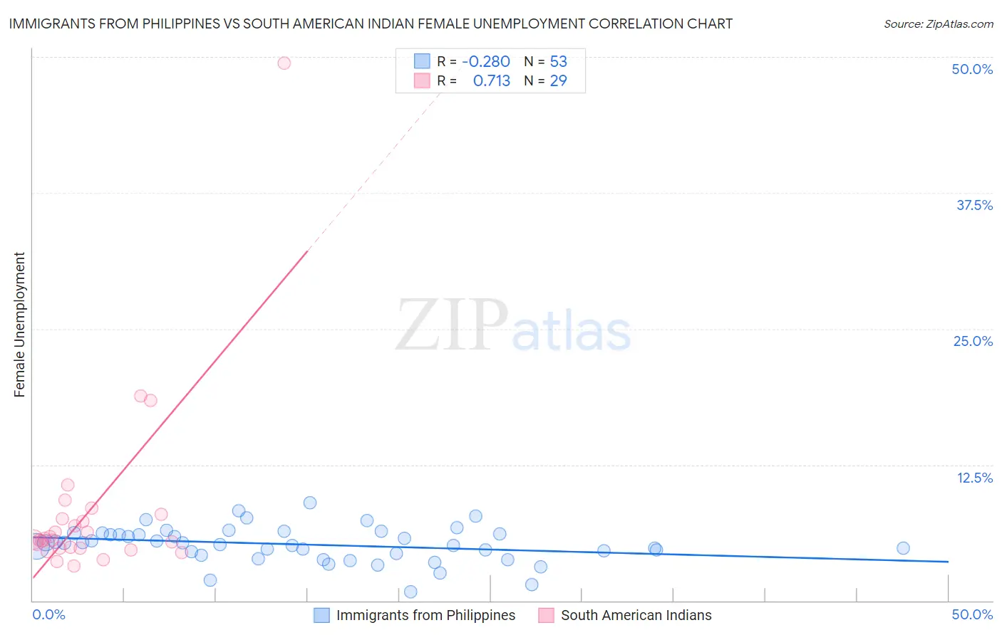 Immigrants from Philippines vs South American Indian Female Unemployment