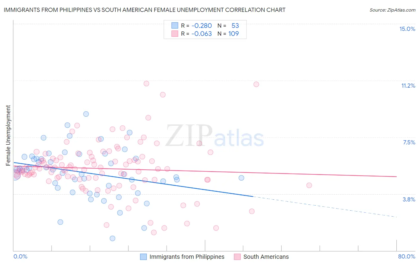 Immigrants from Philippines vs South American Female Unemployment