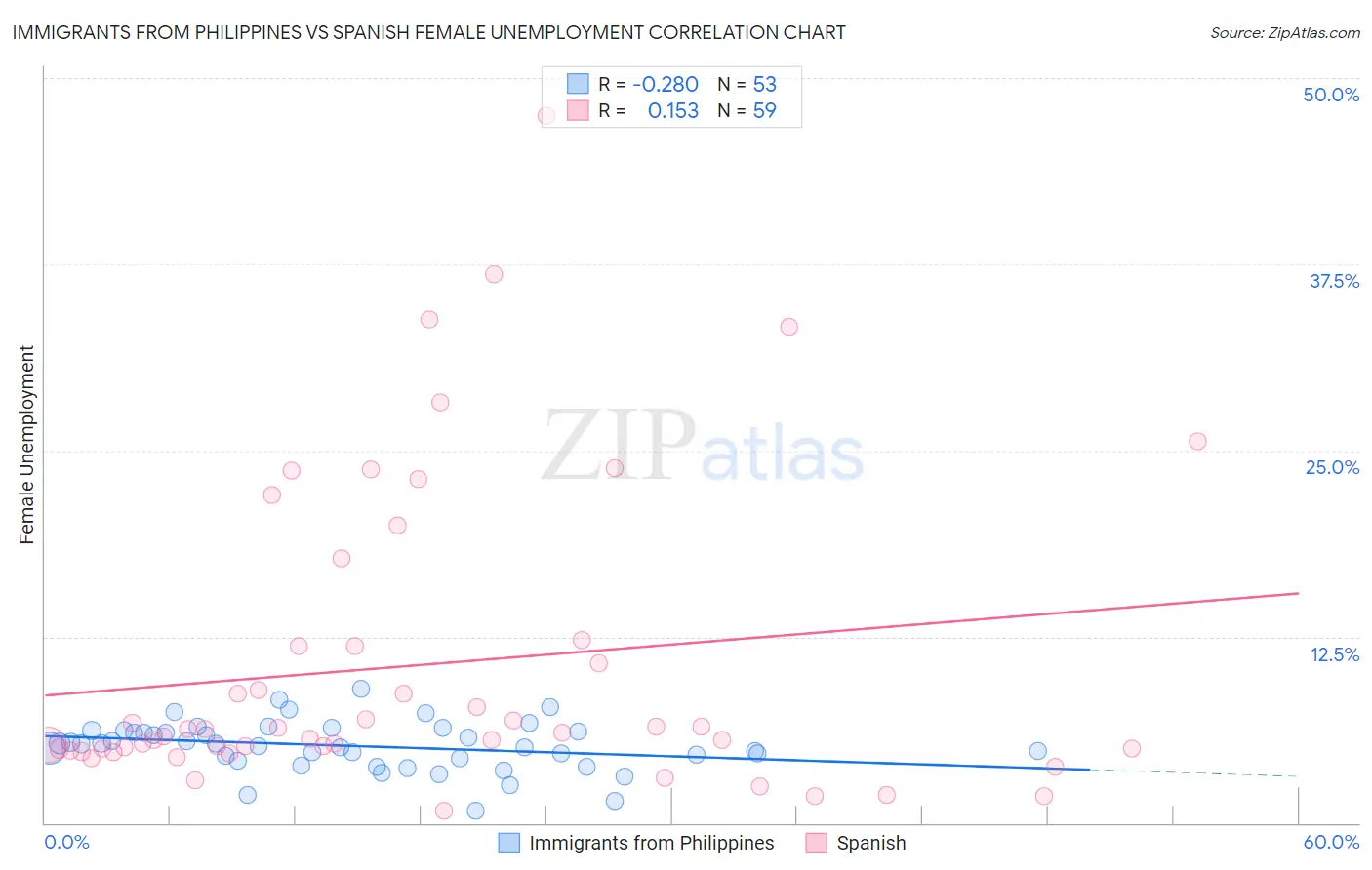 Immigrants from Philippines vs Spanish Female Unemployment