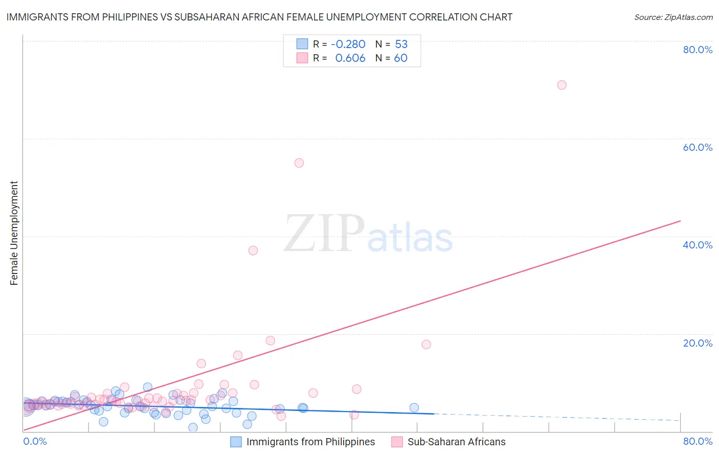 Immigrants from Philippines vs Subsaharan African Female Unemployment
