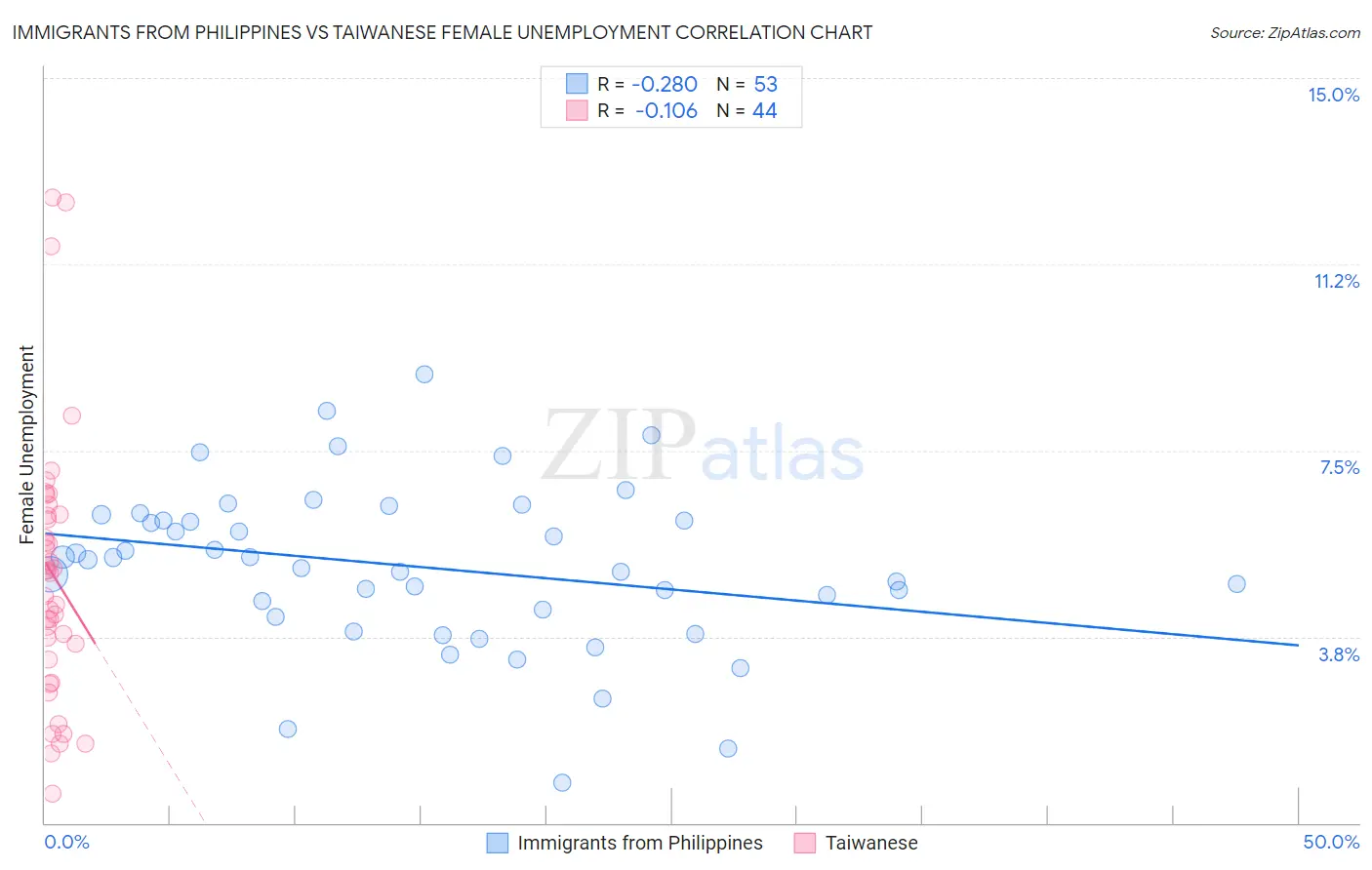 Immigrants from Philippines vs Taiwanese Female Unemployment