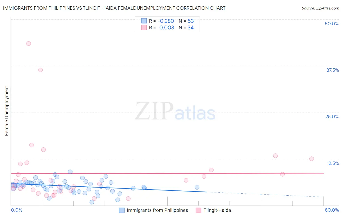 Immigrants from Philippines vs Tlingit-Haida Female Unemployment