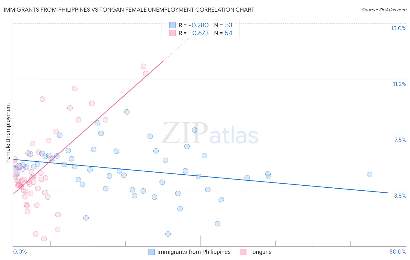 Immigrants from Philippines vs Tongan Female Unemployment