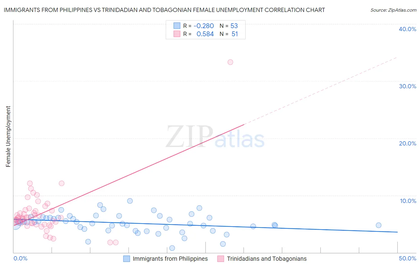 Immigrants from Philippines vs Trinidadian and Tobagonian Female Unemployment