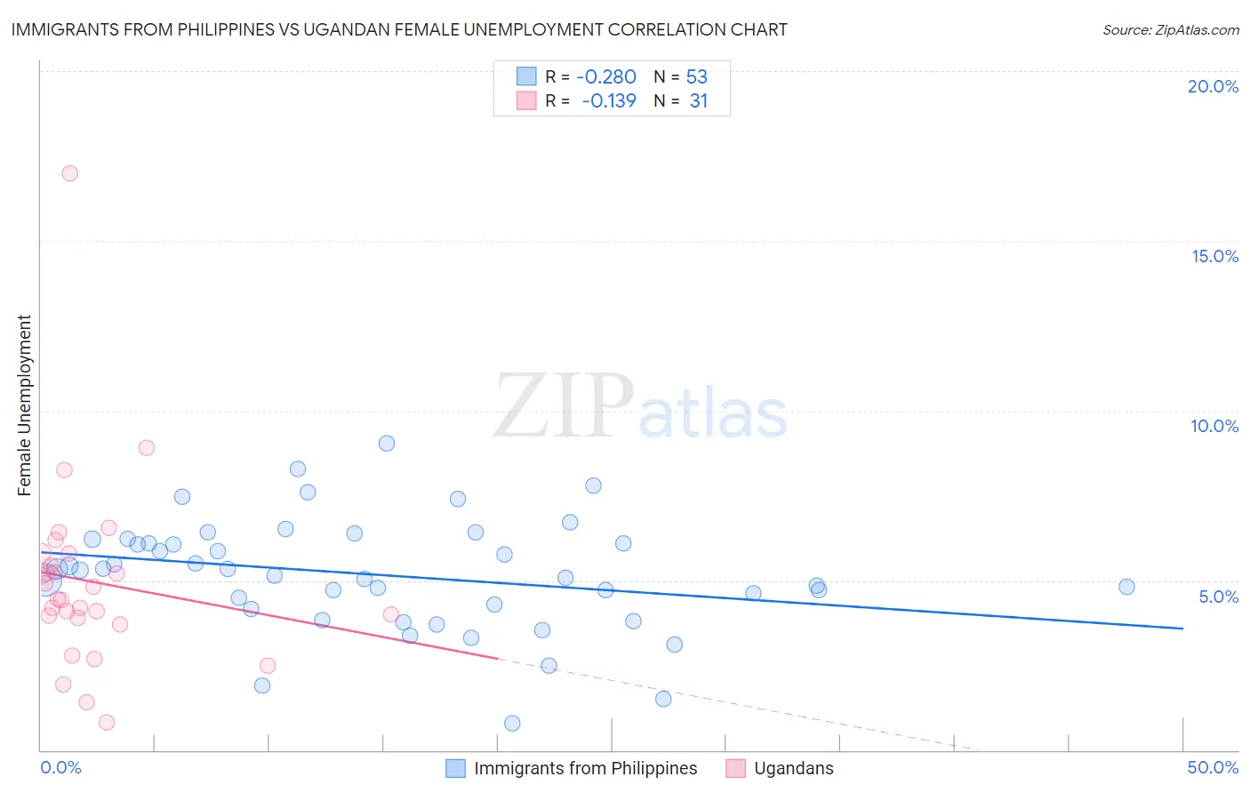 Immigrants from Philippines vs Ugandan Female Unemployment