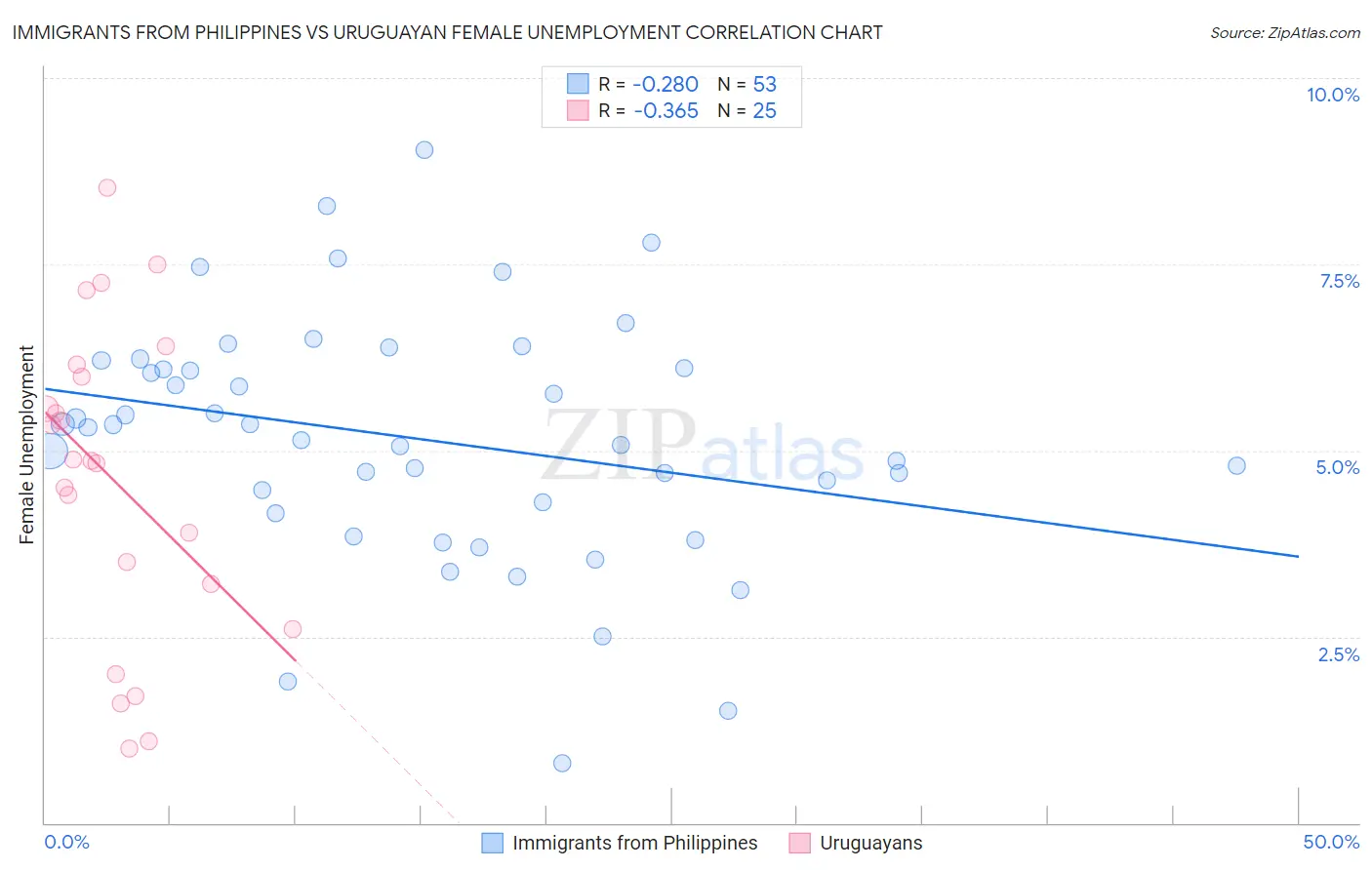 Immigrants from Philippines vs Uruguayan Female Unemployment