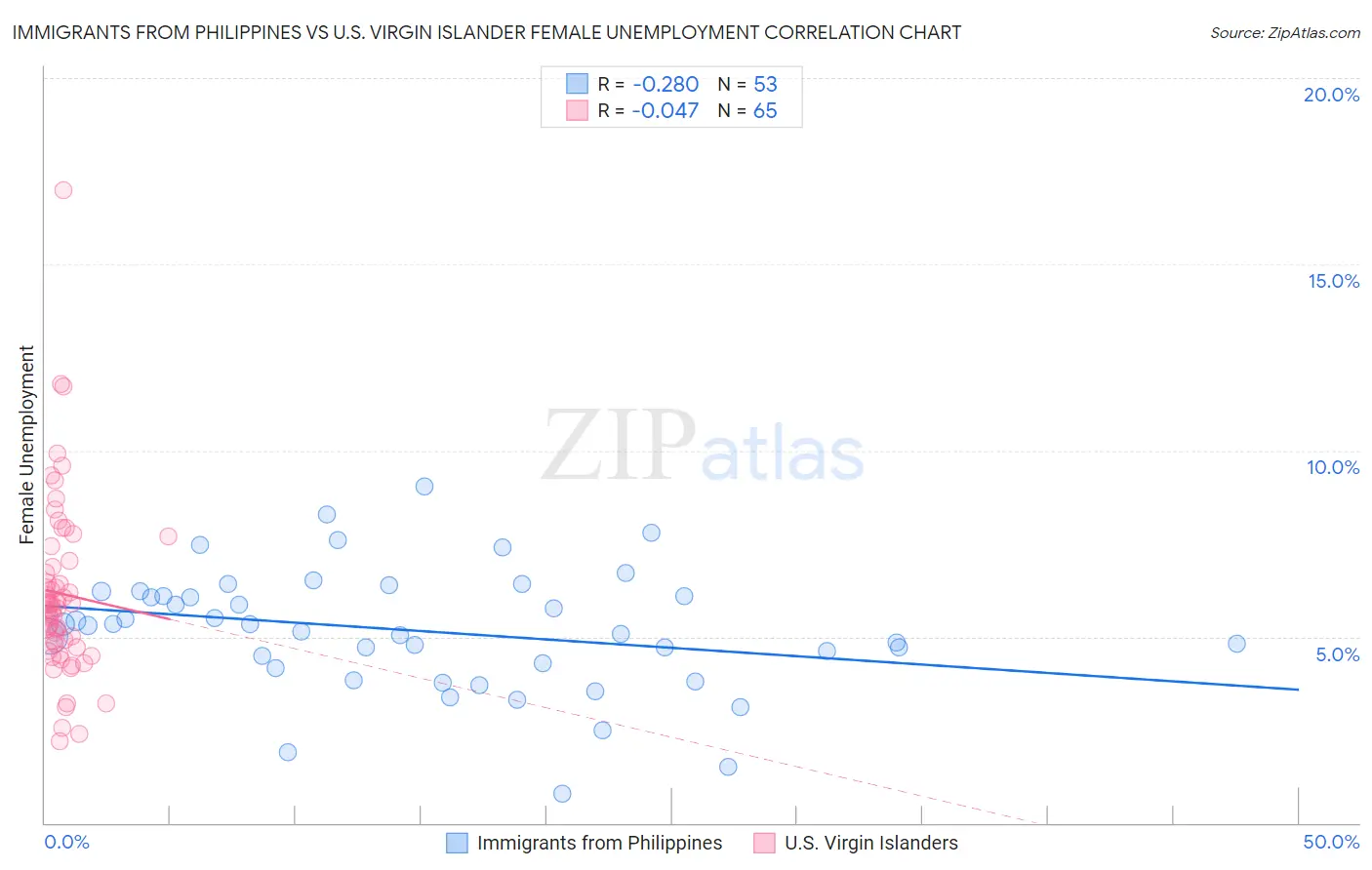 Immigrants from Philippines vs U.S. Virgin Islander Female Unemployment