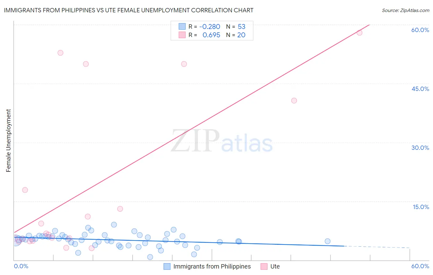 Immigrants from Philippines vs Ute Female Unemployment