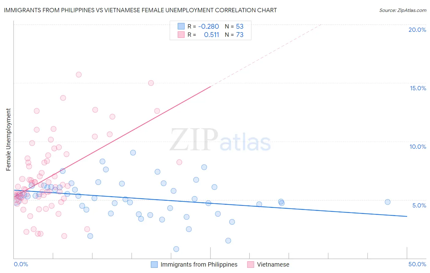 Immigrants from Philippines vs Vietnamese Female Unemployment