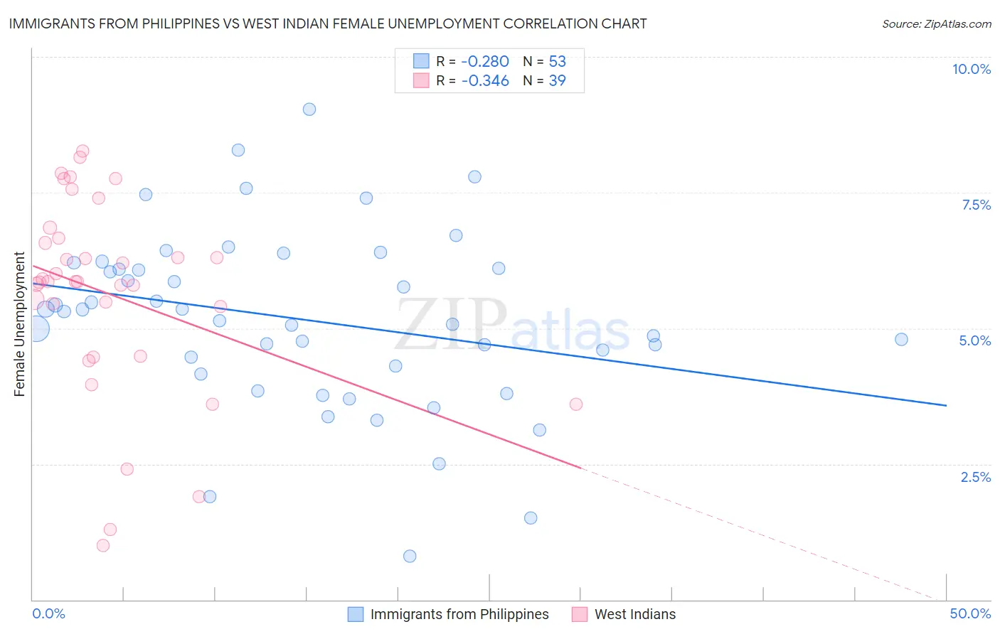 Immigrants from Philippines vs West Indian Female Unemployment