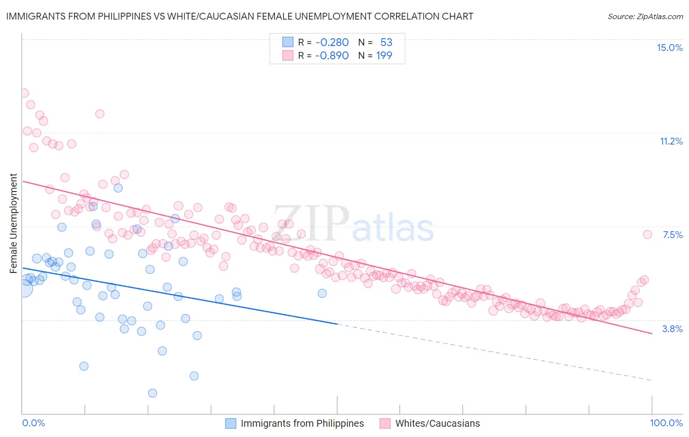 Immigrants from Philippines vs White/Caucasian Female Unemployment
