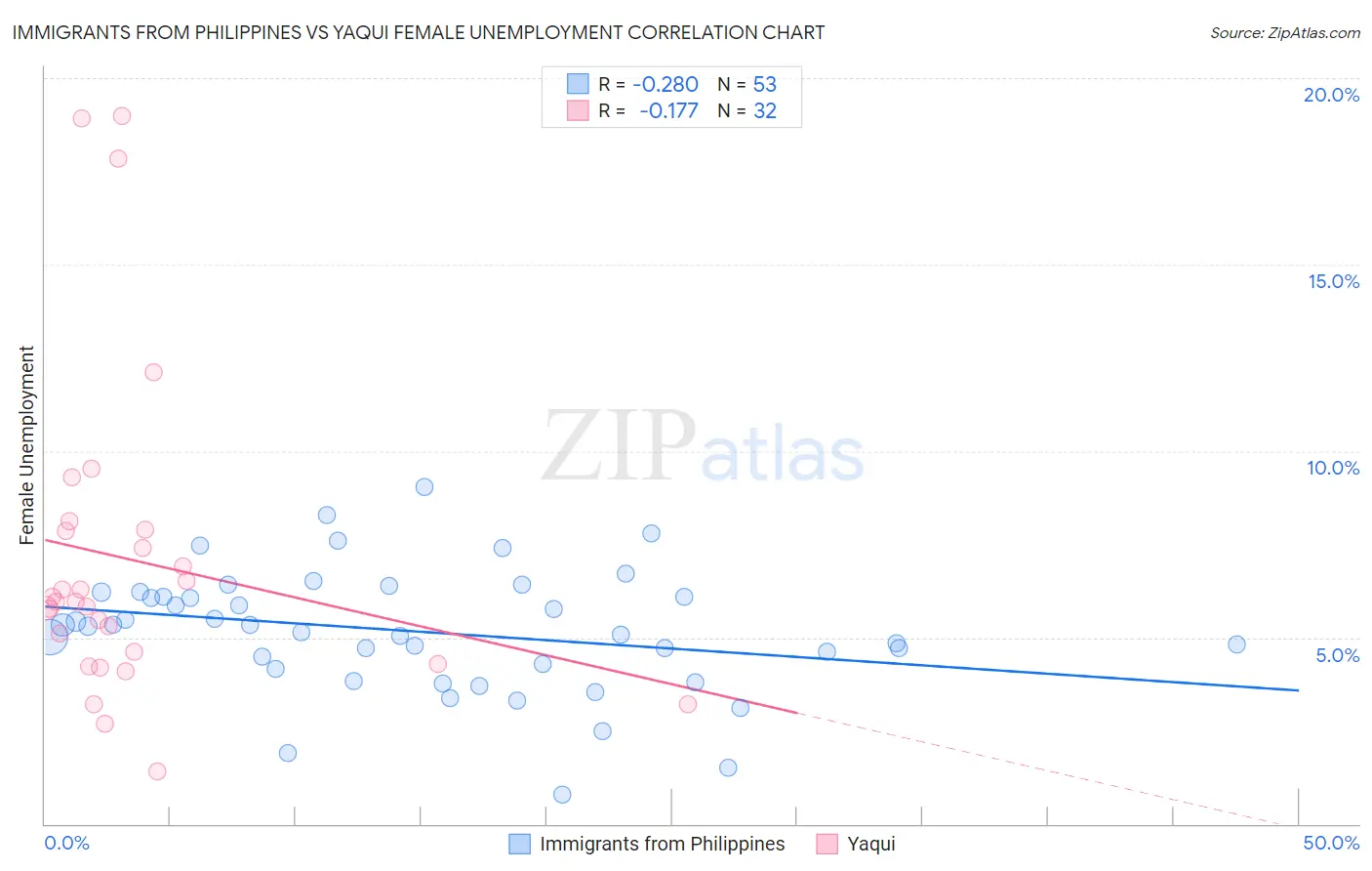 Immigrants from Philippines vs Yaqui Female Unemployment