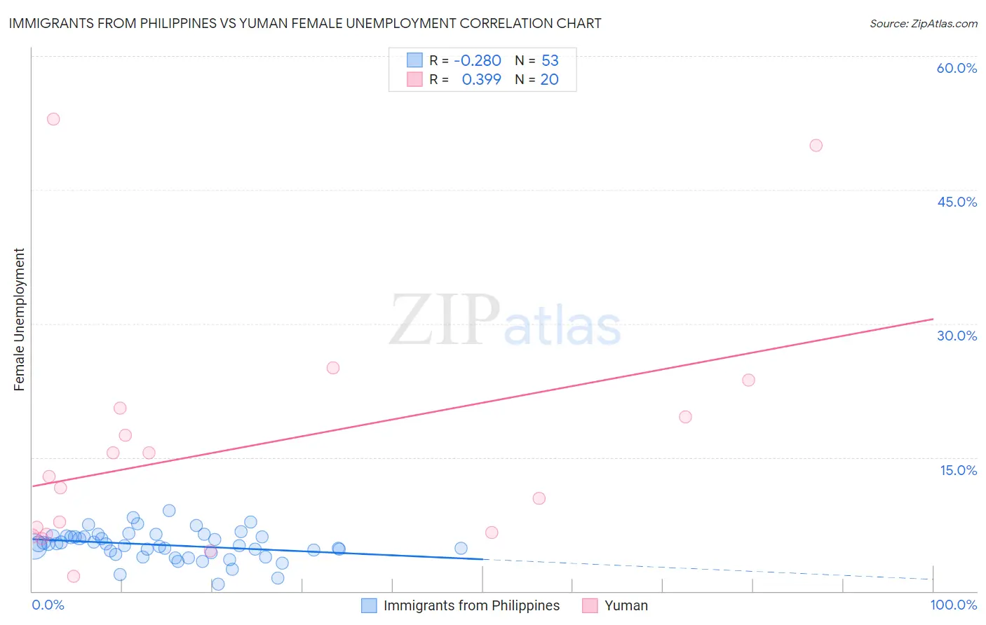 Immigrants from Philippines vs Yuman Female Unemployment