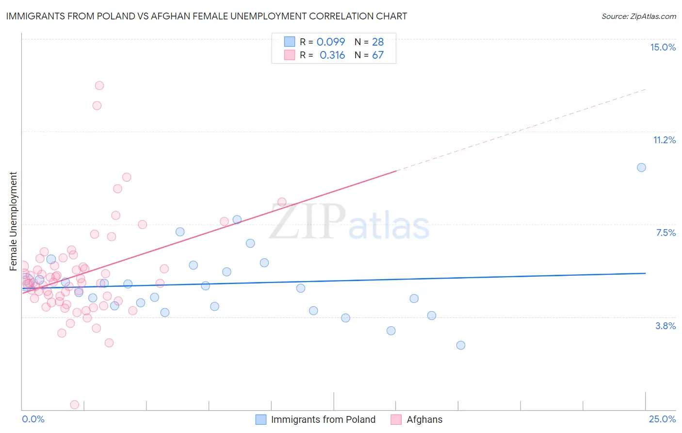 Immigrants from Poland vs Afghan Female Unemployment