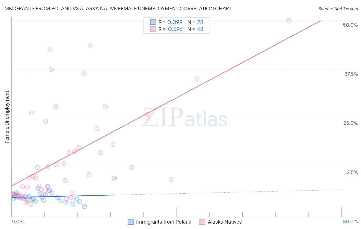 Immigrants from Poland vs Alaska Native Female Unemployment