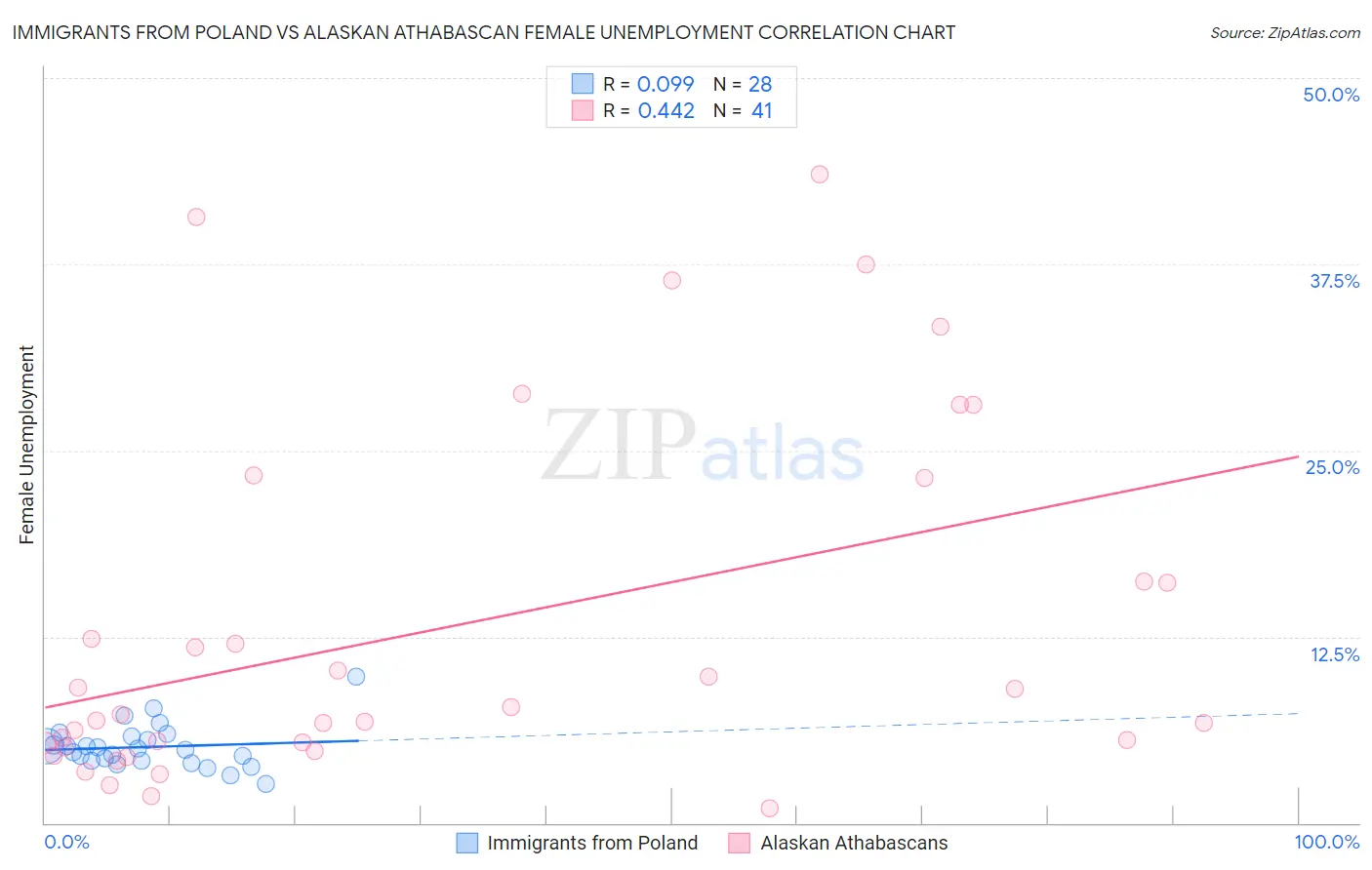 Immigrants from Poland vs Alaskan Athabascan Female Unemployment