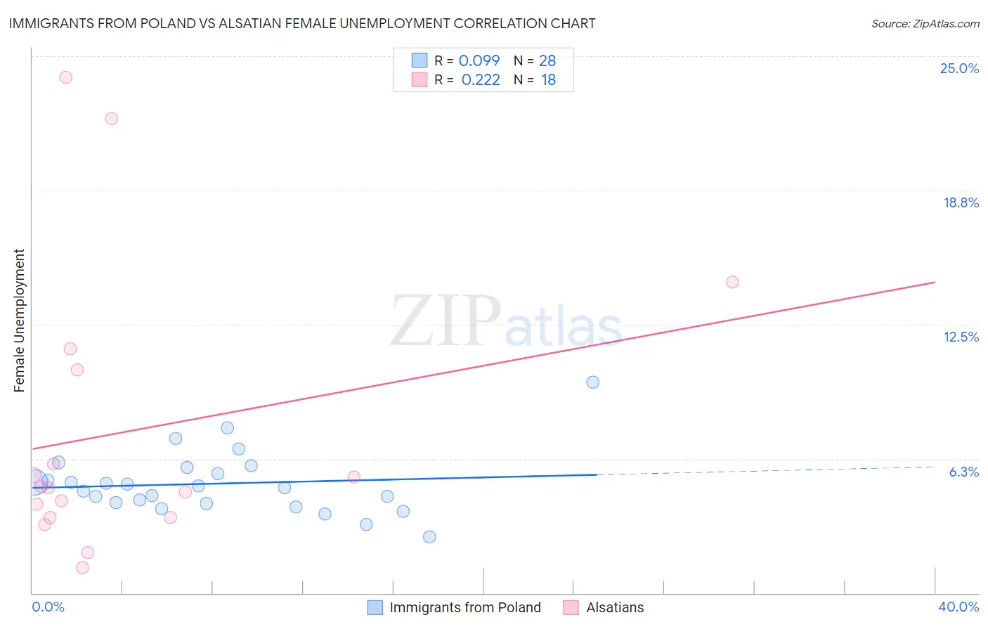 Immigrants from Poland vs Alsatian Female Unemployment