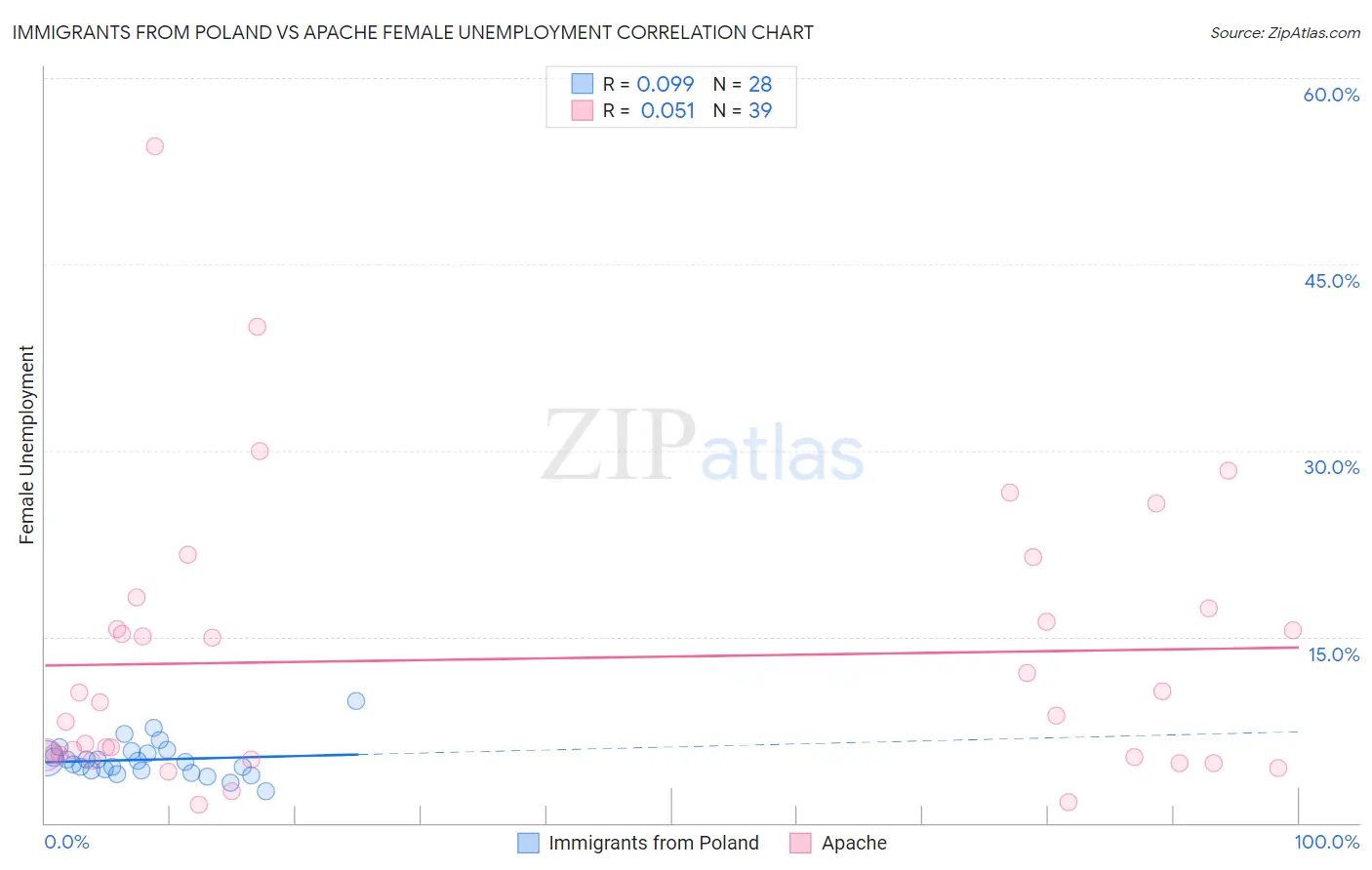 Immigrants from Poland vs Apache Female Unemployment