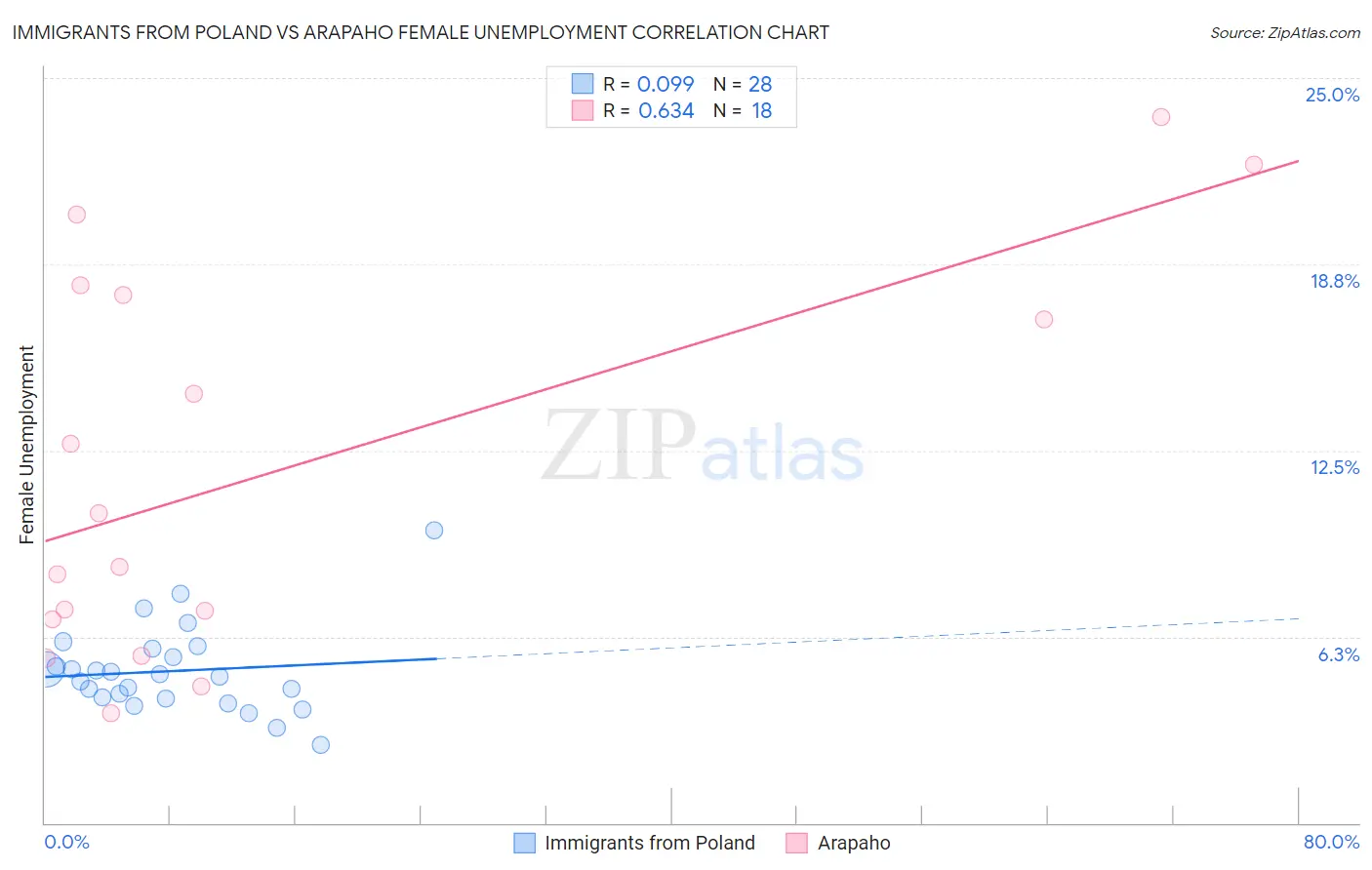 Immigrants from Poland vs Arapaho Female Unemployment