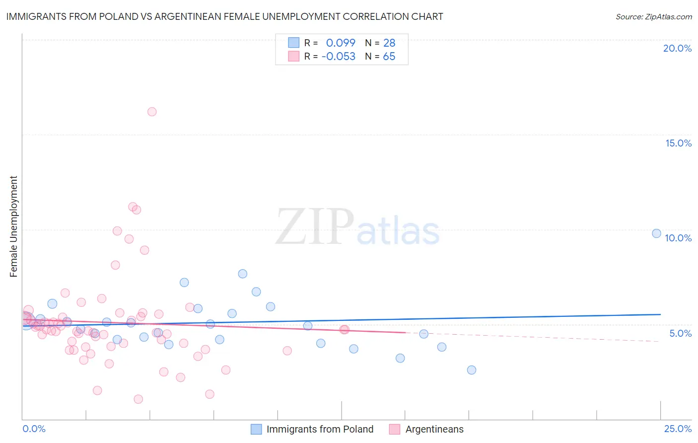 Immigrants from Poland vs Argentinean Female Unemployment
