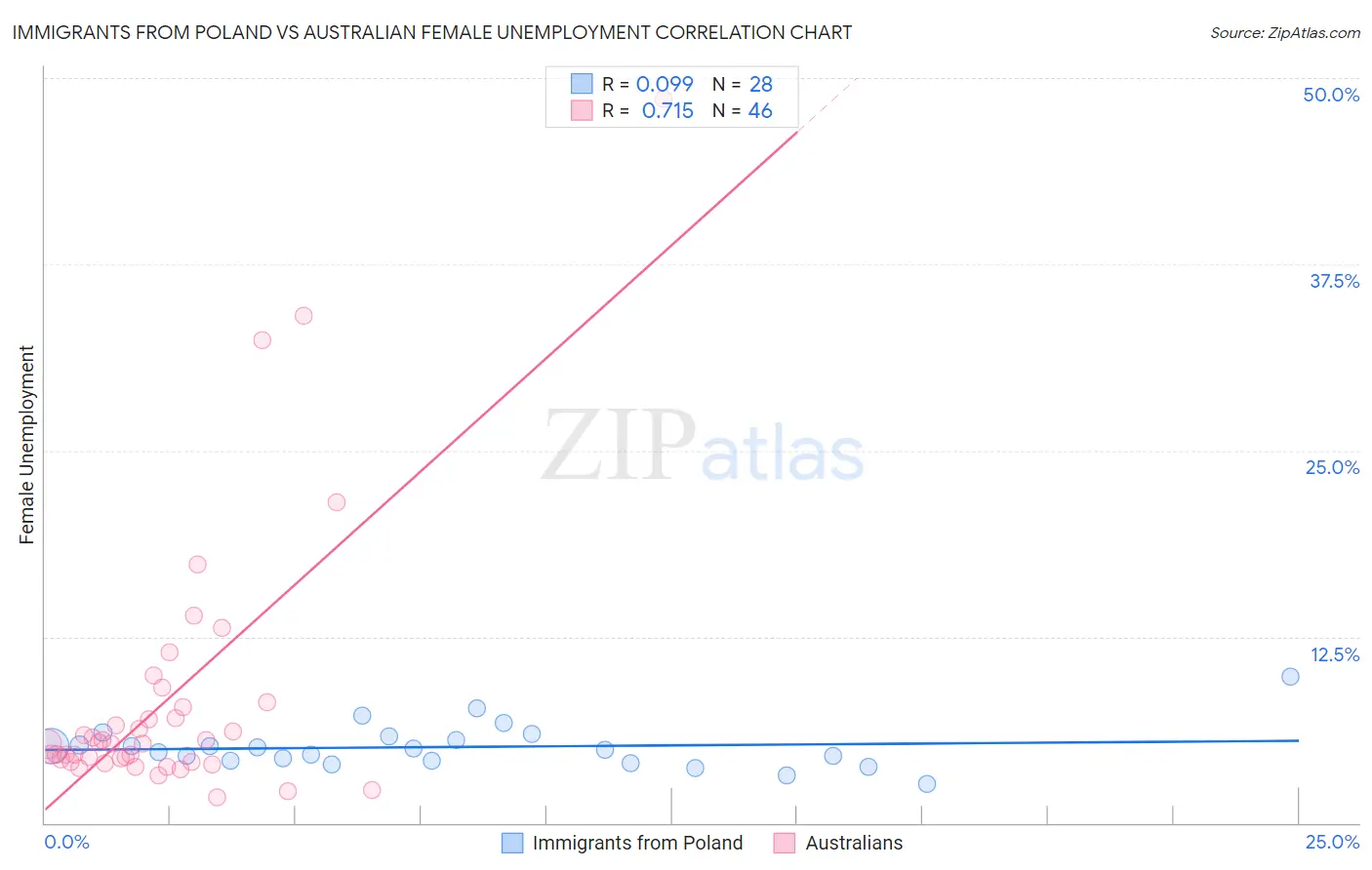 Immigrants from Poland vs Australian Female Unemployment