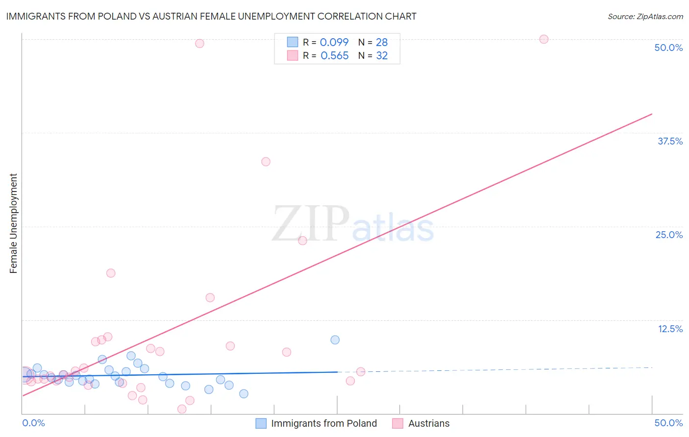 Immigrants from Poland vs Austrian Female Unemployment